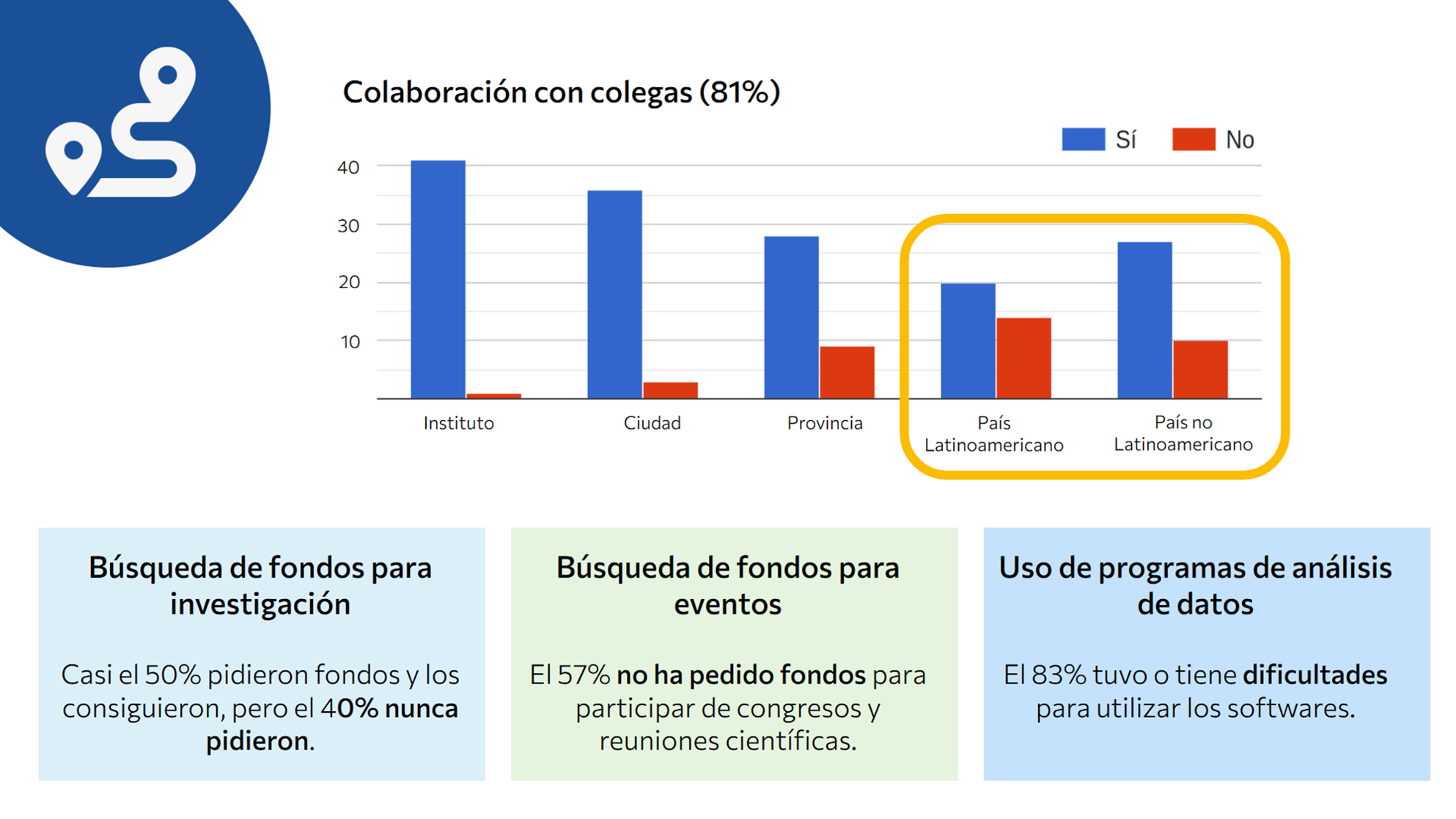 Algunos de los resultados principales de la primera encuesta destacan una baja colaboración con colegas de otros países junto con una posible falta de conocimiento sobre financiamiento y dificultades en el uso de software.
